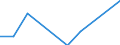 Direction of flow: Total / Type of cargo: Total / Unit of measure: Thousand tonnes / Maritime entity (partner): Greece / Maritime entity (reporting): Sibenik