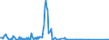 Flussrichtung: Insgesamt / Ladungsart: Insgesamt / Maßeinheit: Tausend Tonnen / Seeverkehr (Partnereinheit): Deutschland: Ostsee / Seeverkehr (Meldeeinheit): Dublin