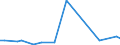 Direction of flow: Total / Type of cargo: Total / Unit of measure: Thousand tonnes / Maritime entity (partner): Greece / Maritime entity (reporting): Klaipeda