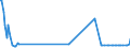 Direction of flow: Total / Type of cargo: Total / Unit of measure: Thousand tonnes / Maritime entity (partner): France: Mediterranean / Maritime entity (reporting): Lithuania