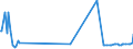Direction of flow: Total / Type of cargo: Total / Unit of measure: Thousand tonnes / Maritime entity (partner): France: Mediterranean / Maritime entity (reporting): Klaipeda