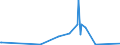 Direction of flow: Total / Type of cargo: Total / Unit of measure: Thousand tonnes / Maritime entity (partner): Malta / Maritime entity (reporting): Lithuania