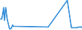 Direction of flow: Total / Type of cargo: Total / Maritime entity (partner): France: Mediterranean / Maritime entity (reporting): Klaipeda / Unit of measure: Thousand tonnes