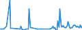 Direction of flow: Total / Type of cargo: Total / Maritime entity (partner): Ireland / Unit of measure: Thousand tonnes / Maritime entity (reporting): Ventspils