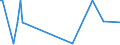 Direction of flow: Total / Type of cargo: Total / Maritime entity (partner): Croatia / Unit of measure: Thousand tonnes / Maritime entity (reporting): Ventspils