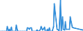 Direction of flow: Total / Type of cargo: Total / Unit of measure: Thousand tonnes / Maritime entity (partner): Belgium / Maritime entity (reporting): Dordrecht