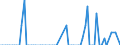 Direction of flow: Total / Type of cargo: Total / Unit of measure: Thousand tonnes / Maritime entity (partner): Germany / Maritime entity (reporting): Zaanstad