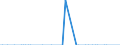 Direction of flow: Total / Type of cargo: Total / Unit of measure: Thousand tonnes / Maritime entity (partner): Germany: North Sea / Maritime entity (reporting): Scheveningen