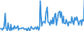 Direction of flow: Total / Type of cargo: Total / Unit of measure: Thousand tonnes / Maritime entity (partner): Belgium / Maritime entity (reporting): Bergen