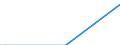 Direction of flow: Total / Type of cargo: Total / Maritime entity (partner): Poland / Unit of measure: Thousand tonnes / Maritime entity (reporting): Slovenia