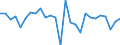 Wachstumsrate gegenüber der Vorperiode (t/t-1) / Schweden