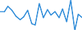 Wachstumsrate gegenüber der Vorperiode (t/t-1) / Geladen und leer insgesamt / Italien