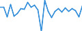 Unit of measure: Growth rate on previous period (t/t-1) / Maritime entity (reporting): Belgium