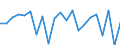 Unit of measure: Growth rate on previous period (t/t-1) / Maritime entity (reporting): Bulgaria