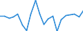 Unit of measure: Growth rate on previous period (t/t-1) / Maritime entity (reporting): Estonia