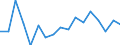 Unit of measure: Growth rate on previous period (t/t-1) / Maritime entity (reporting): Croatia