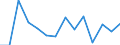 Unit of measure: Growth rate on previous period (t/t-1) / Maritime entity (reporting): Turkey