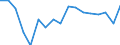 Growth rate on previous period (t/t-1) / Total loaded and empty / Dublin