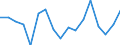 Growth rate on previous period (t/t-1) / Total loaded and empty / Las Palmas