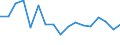 Growth rate on previous period (t/t-1) / Total loaded and empty / Valencia