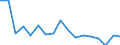 Growth rate on previous period (t/t-1) / Total loaded and empty / Sines