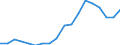 Thousand tonnes / Total / Sines