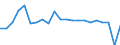 Wachstumsrate gegenüber der Vorperiode (t/t-1) / Estland