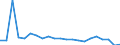 Growth rate on previous period (t/t-1) / Latvia