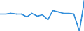 Growth rate on previous period (t/t-1) / Croatia