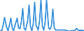 Direction of flow: Total / Transport coverage: Total transport / Unit of measure: Thousand / Maritime entity (reporting): Turkey: unspecified maritime coastal area