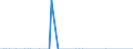 Nationalität der Flagge: Gesamt / Flussrichtung: Insgesamt / Seeverkehr (Partnereinheit): Deutschland: Nordsee / Maßeinheit: Tausend / Seeverkehr (Meldeeinheit): Belgien