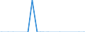 Nationalität der Flagge: Gesamt / Flussrichtung: Insgesamt / Maßeinheit: Tausend / Seeverkehr (Partnereinheit): Belgien / Seeverkehr (Meldeeinheit): Hamburg