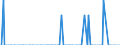 Nationalität der Flagge: Gesamt / Flussrichtung: Insgesamt / Maßeinheit: Tausend / Seeverkehr (Partnereinheit): Lettland / Seeverkehr (Meldeeinheit): Estland