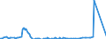 Nationalität der Flagge: Gesamt / Flussrichtung: Insgesamt / Seeverkehr (Partnereinheit): Lettland / Maßeinheit: Tausend / Seeverkehr (Meldeeinheit): Finnland