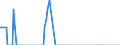 Nationalität der Flagge: Gesamt / Flussrichtung: Insgesamt / Seeverkehr (Partnereinheit): Irland / Maßeinheit: Tausend / Seeverkehr (Meldeeinheit): Le Havre