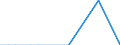 Nationalität der Flagge: Gesamt / Flussrichtung: Insgesamt / Maßeinheit: Tausend / Seeverkehr (Partnereinheit): Niederlande / Seeverkehr (Meldeeinheit): Irland