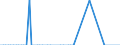 Nationalität der Flagge: Gesamt / Flussrichtung: Insgesamt / Seeverkehr (Partnereinheit): Insgesamt / Maßeinheit: Tausend / Seeverkehr (Meldeeinheit): Datca