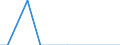 Total / Total / Thousand passengers (excluding cruise passengers) / Germany: North Sea / Southampton