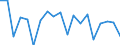 Unit of measure: Growth rate on previous period (t/t-1) / Maritime entity (reporting): Belgium