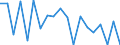 Unit of measure: Growth rate on previous period (t/t-1) / Maritime entity (reporting): Estonia