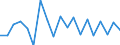 Unit of measure: Growth rate on previous period (t/t-1) / Maritime entity (reporting): Ireland