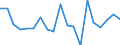 Unit of measure: Growth rate on previous period (t/t-1) / Maritime entity (reporting): Greece