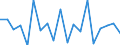 Unit of measure: Growth rate on previous period (t/t-1) / Maritime entity (reporting): Croatia