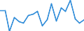 Unit of measure: Growth rate on previous period (t/t-1) / Maritime entity (reporting): Poland