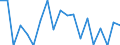 Maritime entity (partner): Short Sea Shipping / Unit of measure: Growth rate on previous period (t/t-1)