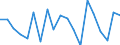 Maritime entity (partner): Asia and Oceania / Unit of measure: Growth rate on previous period (t/t-1)