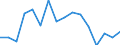 Maritime entity (partner): United Kingdom / Unit of measure: Growth rate on the same quarter in previous year