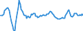 Unit of measure: Rolling 4-quarter growth rate / Maritime entity (partner): Brazil