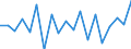 Maritime entity (partner): Algeria / Unit of measure: Growth rate on previous period (t/t-1)