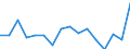 Maritime entity (partner): Algeria / Unit of measure: Growth rate on the same quarter in previous year